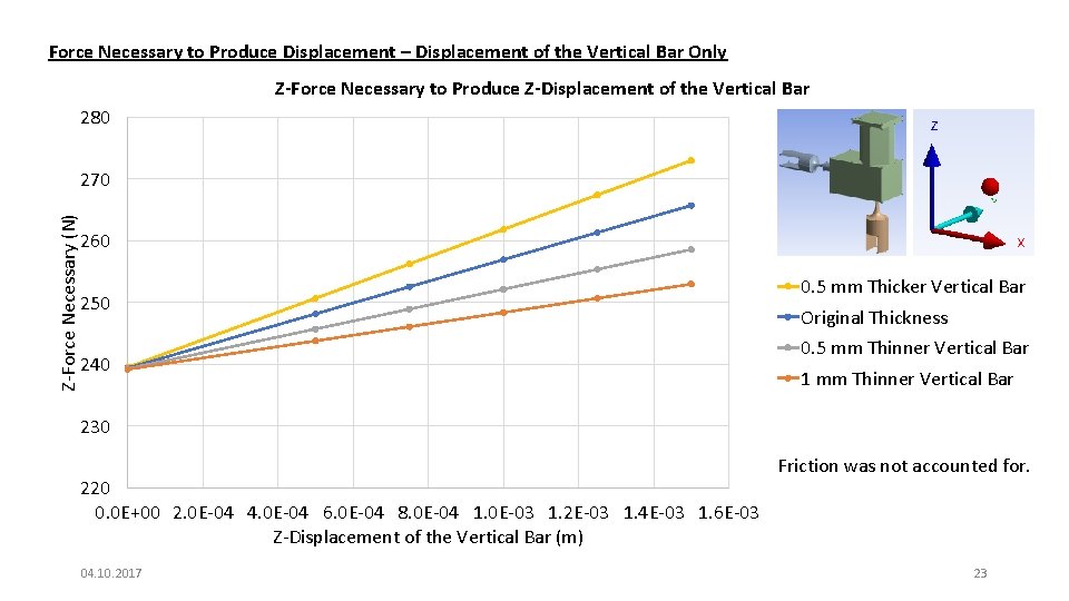 Force Necessary to Produce Displacement – Displacement of the Vertical Bar Only Z-Force Necessary