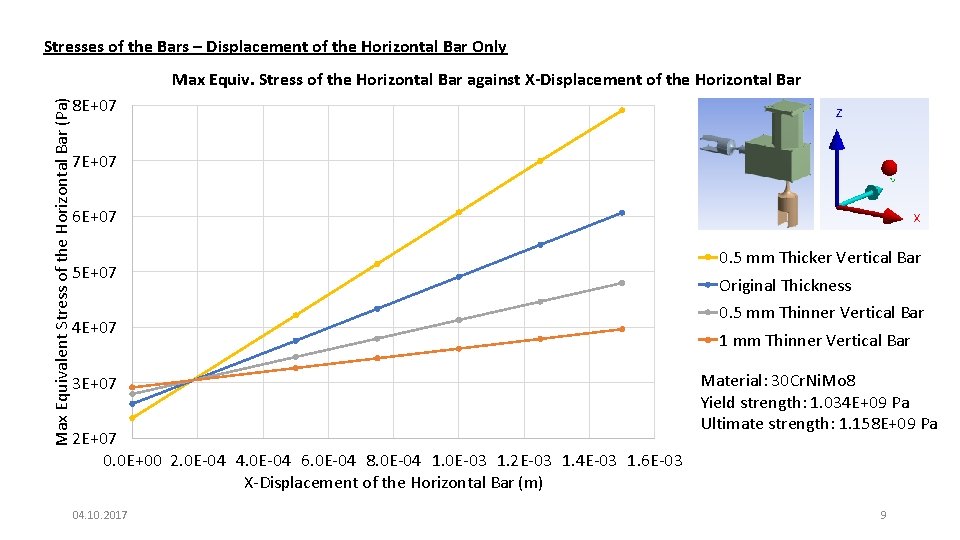 Stresses of the Bars – Displacement of the Horizontal Bar Only Max Equivalent Stress