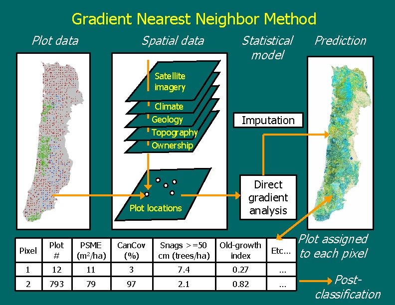 Gradient Nearest Neighbor Method Plot data Spatial data Statistical model Prediction Satellite imagery Climate