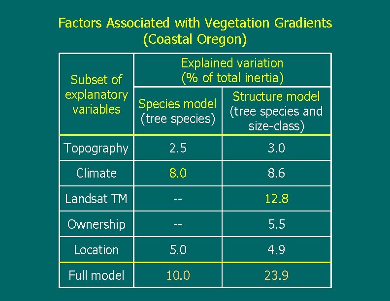 Factors Associated with Vegetation Gradients (Coastal Oregon) Explained variation (% of total inertia) Subset