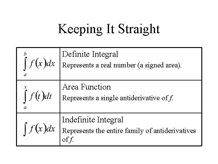 Keeping It Straight Definite Integral Represents a real number (a signed area). Area Function