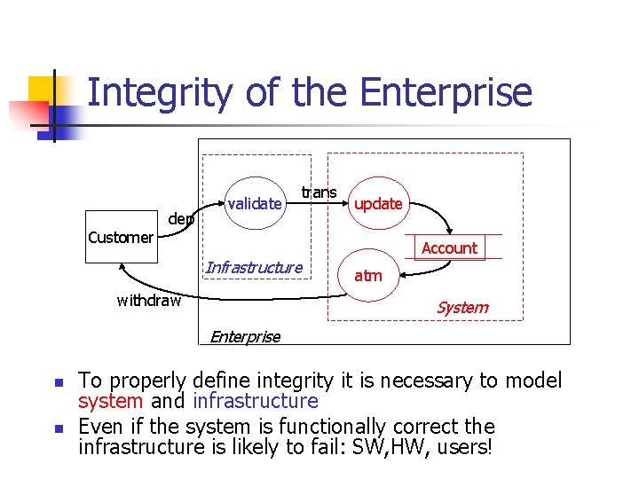 Integrity of the Enterprise Customer dep validate Infrastructure withdraw trans update Account atm System