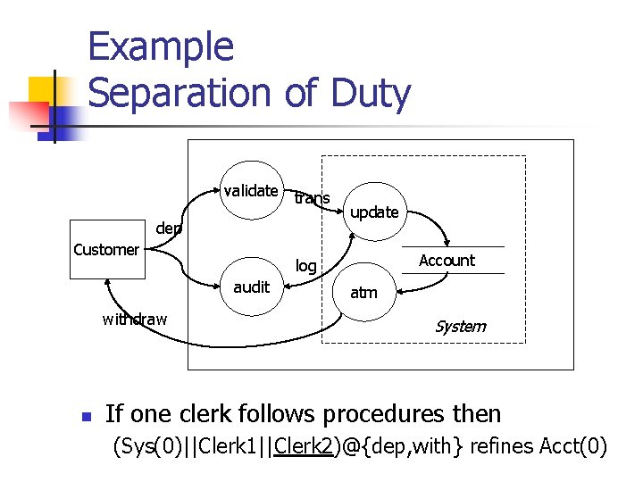 Example Separation of Duty validate trans dep Customer n Account log audit withdraw update