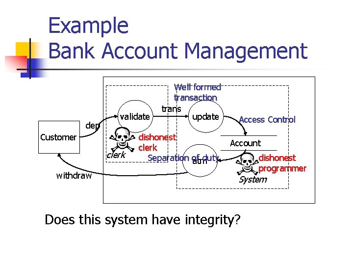 Example Bank Account Management dep validate Customer clerk withdraw Well formed transaction trans update