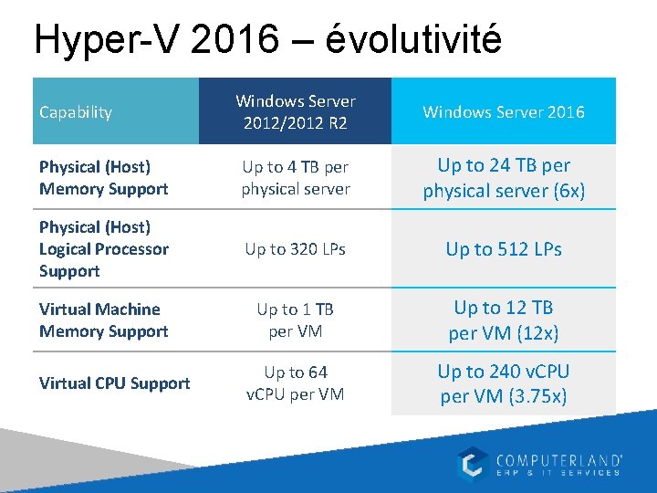 Hyper-V 2016 – évolutivité Windows Server 2012/2012 R 2 Windows Server 2016 Physical (Host)