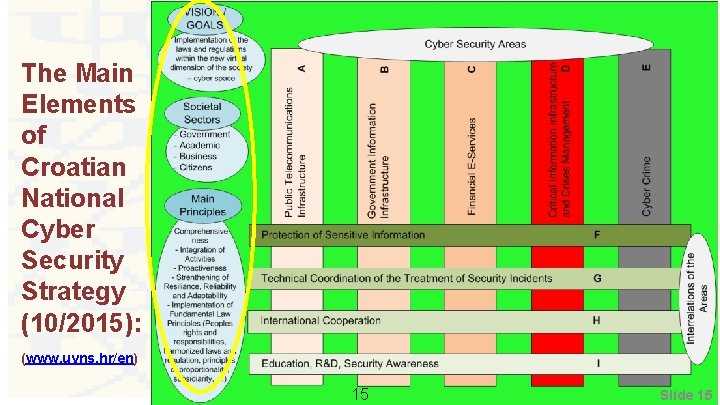 The Main Elements of Croatian National Cyber Security Strategy (10/2015): (www. uvns. hr/en) 15