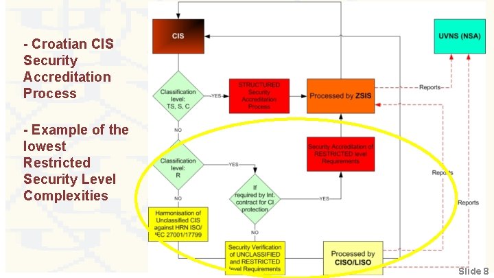 - Croatian CIS Security Accreditation Process - Example of the lowest Restricted Security Level