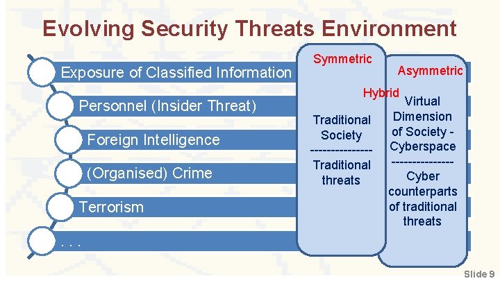 Evolving Security Threats Environment Exposure of Classified Information Personnel (Insider Threat) Foreign Intelligence (Organised)