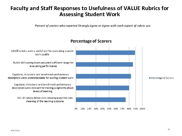Faculty and Staff Responses to Usefulness of VALUE Rubrics for Assessing Student Work Percent
