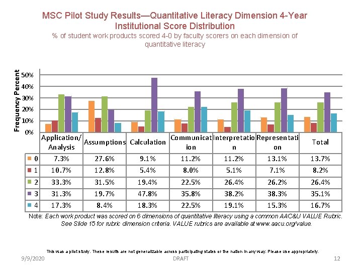 MSC Pilot Study Results—Quantitative Literacy Dimension 4 -Year Institutional Score Distribution Frequency Percent %