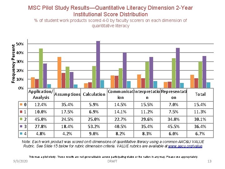 MSC Pilot Study Results—Quantitative Literacy Dimension 2 -Year Institutional Score Distribution Frequency Percent %