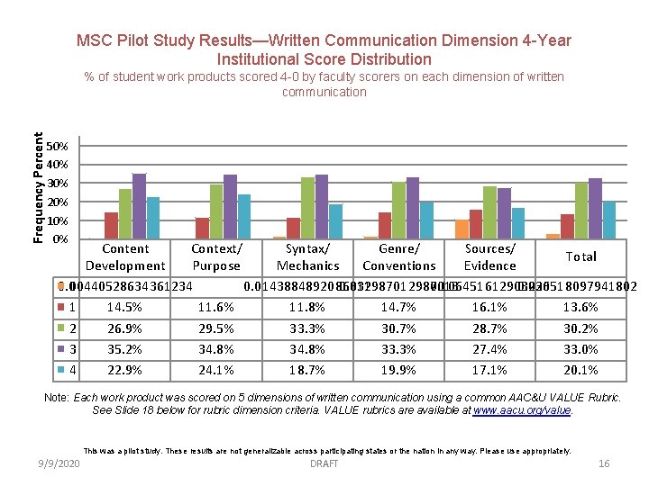 MSC Pilot Study Results—Written Communication Dimension 4 -Year Institutional Score Distribution Frequency Percent %