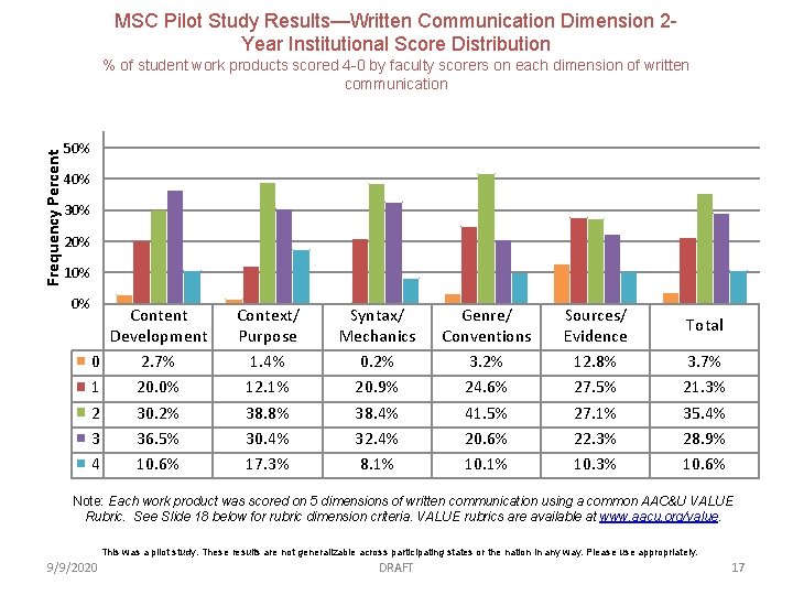 MSC Pilot Study Results—Written Communication Dimension 2 Year Institutional Score Distribution Frequency Percent %