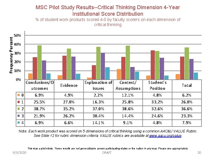 MSC Pilot Study Results--Critical Thinking Dimension 4 -Year Institutional Score Distribution Frequency Percent %