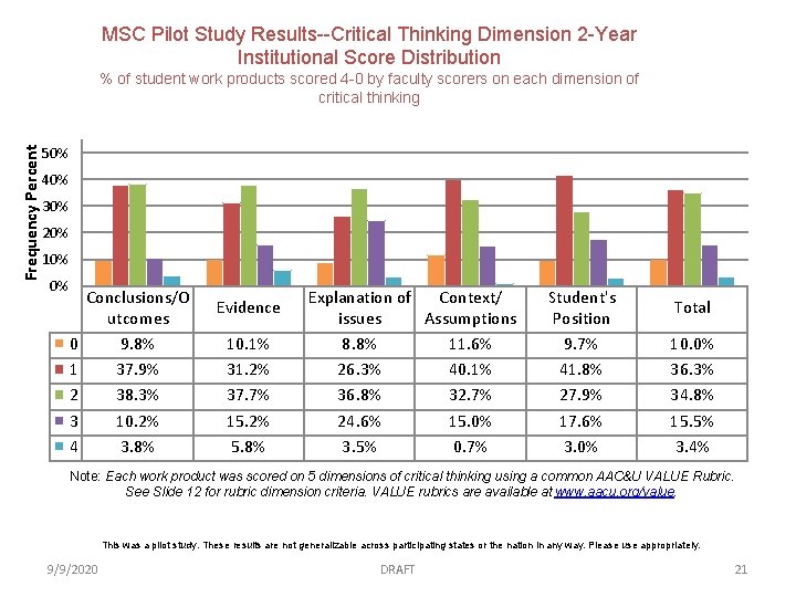 MSC Pilot Study Results--Critical Thinking Dimension 2 -Year Institutional Score Distribution Frequency Percent %