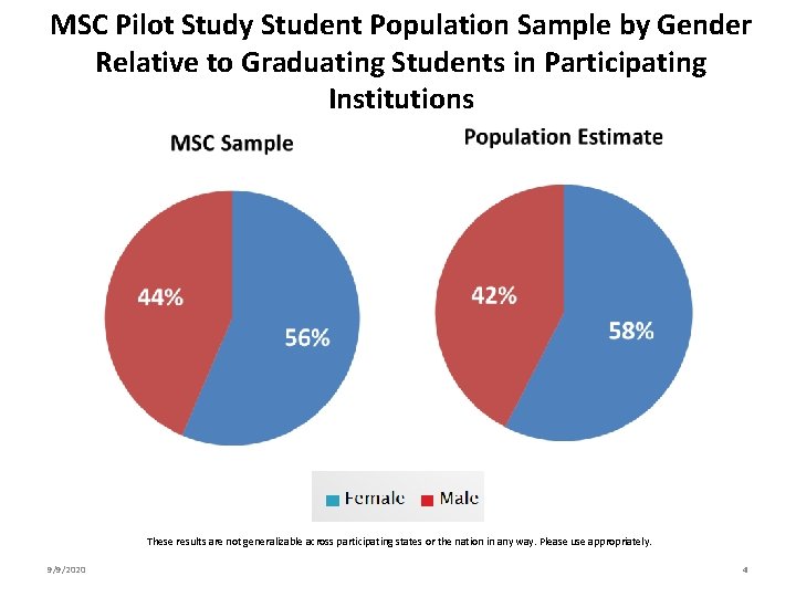 MSC Pilot Study Student Population Sample by Gender Relative to Graduating Students in Participating