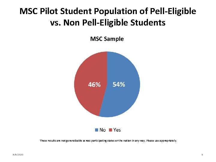 MSC Pilot Student Population of Pell-Eligible vs. Non Pell-Eligible Students These results are not