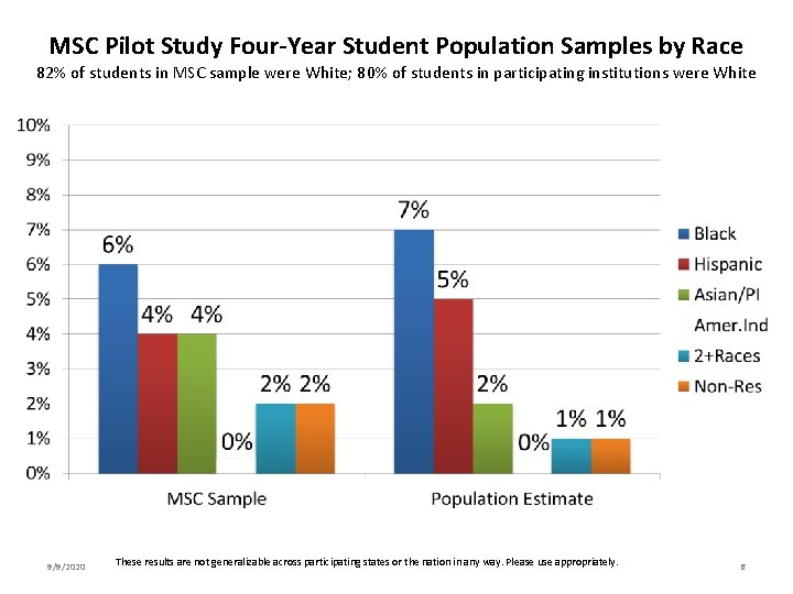 MSC Pilot Study Four-Year Student Population Samples by Race 82% of students in MSC