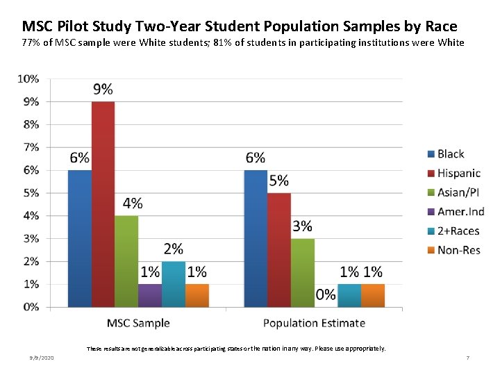 MSC Pilot Study Two-Year Student Population Samples by Race 77% of MSC sample were