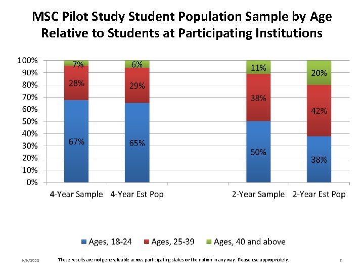 MSC Pilot Study Student Population Sample by Age Relative to Students at Participating Institutions