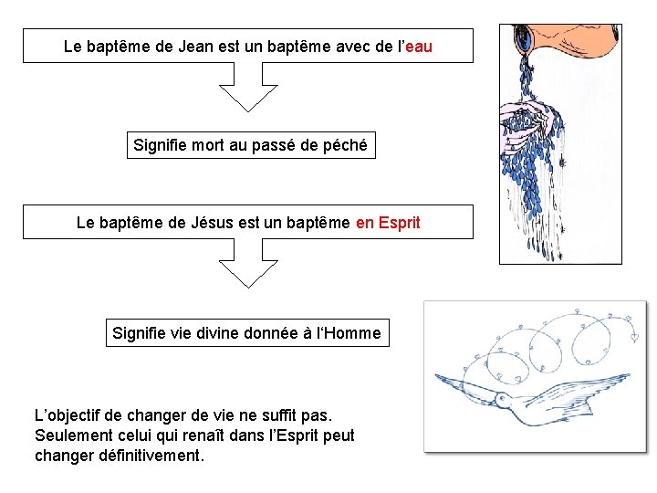 Le baptême de Jean est un baptême avec de l’eau Signifie mort au passé