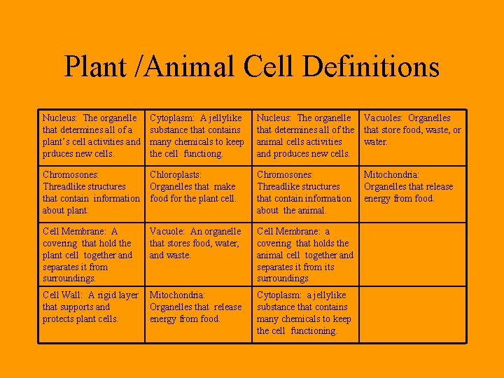 Plant /Animal Cell Definitions Nucleus: The organelle that determines all of a plant’s cell