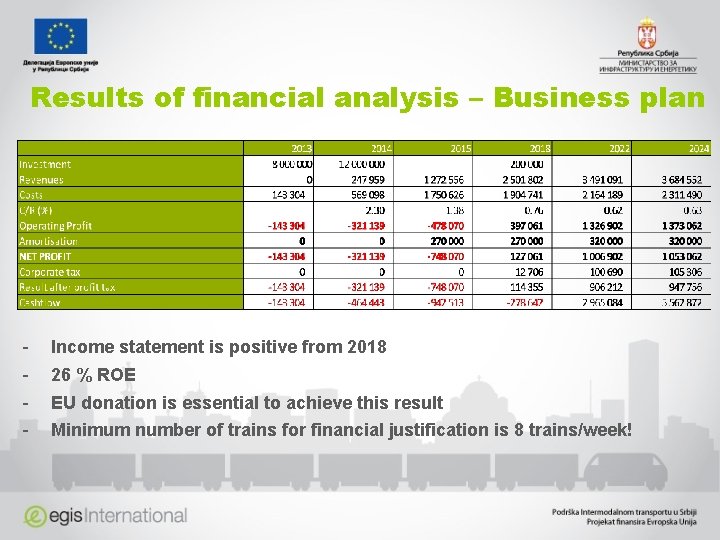 Results of financial analysis – Business plan - Income statement is positive from 2018