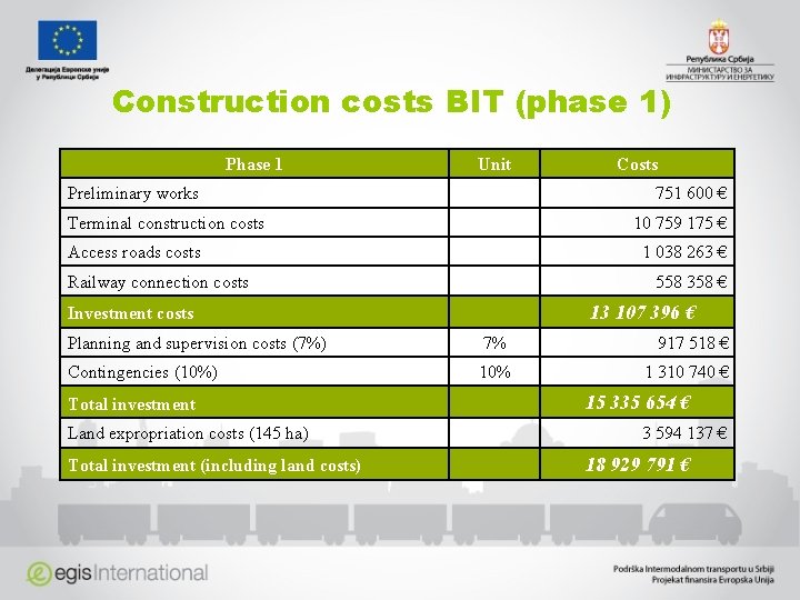 Construction costs BIT (phase 1) Phase 1 Unit Preliminary works Costs 751 600 €