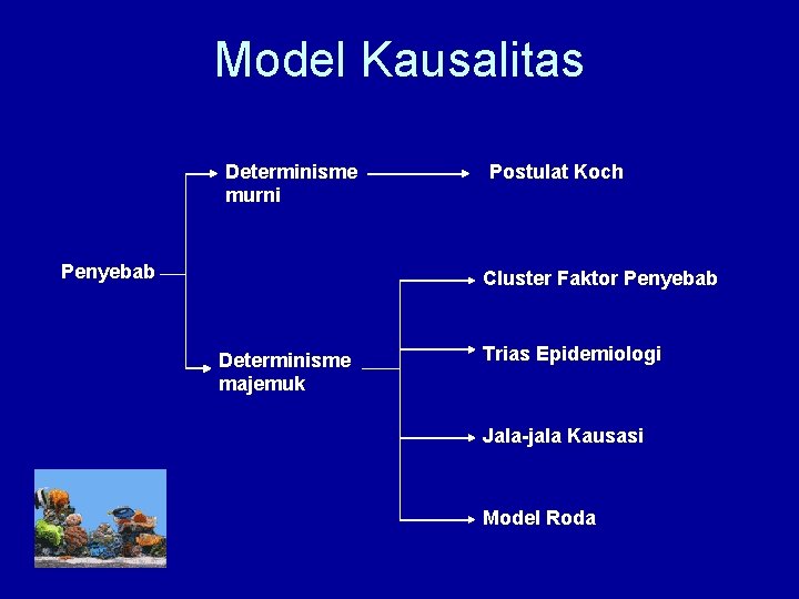 Model Kausalitas Determinisme murni Penyebab Postulat Koch Cluster Faktor Penyebab Determinisme majemuk Trias Epidemiologi