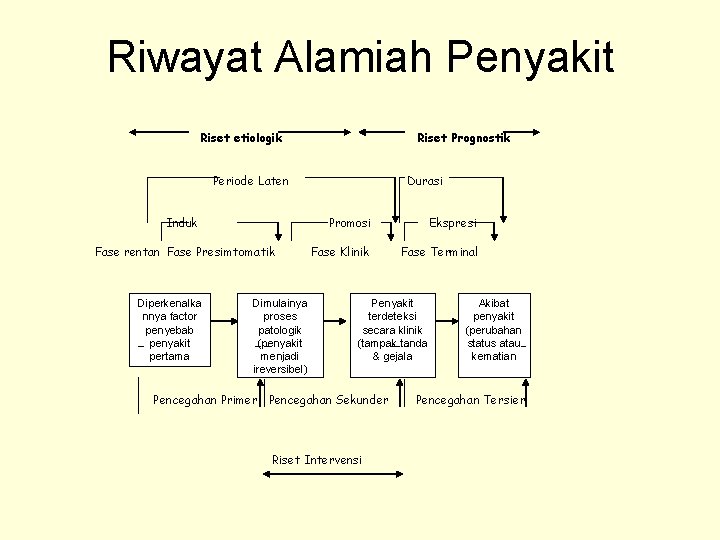 Riwayat Alamiah Penyakit Riset etiologik Riset Prognostik Periode Laten Induk Fase rentan Fase Presimtomatik