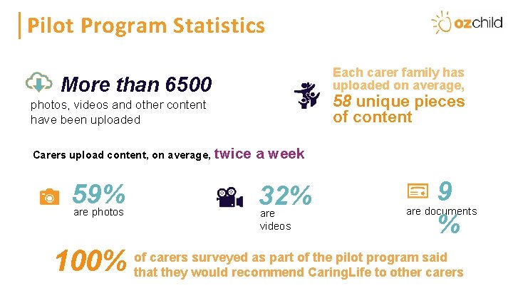 Heading Pilot Program Statistics Each carer family has uploaded on average, More than 6500