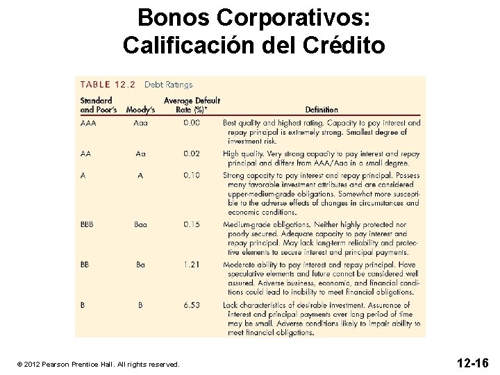 Bonos Corporativos: Calificación del Crédito © 2012 Pearson Prentice Hall. All rights reserved. 12