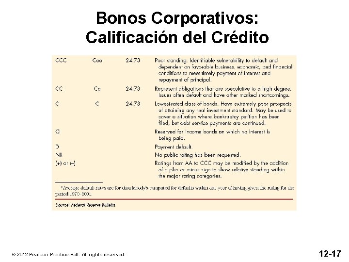 Bonos Corporativos: Calificación del Crédito © 2012 Pearson Prentice Hall. All rights reserved. 12