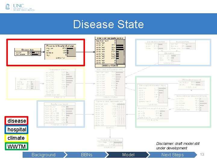 Disease State disease hospital climate Disclaimer: draft model still under development WWTM Background BBNs