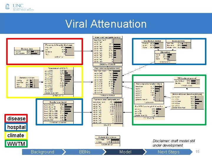 Viral Attenuation disease hospital climate Disclaimer: draft model still under development WWTM Background BBNs