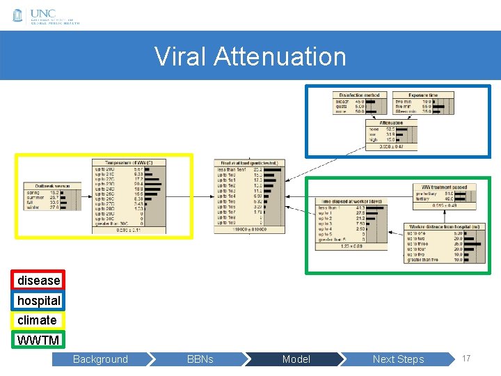 Viral Attenuation disease hospital climate WWTM Background BBNs Model Next Steps 17 