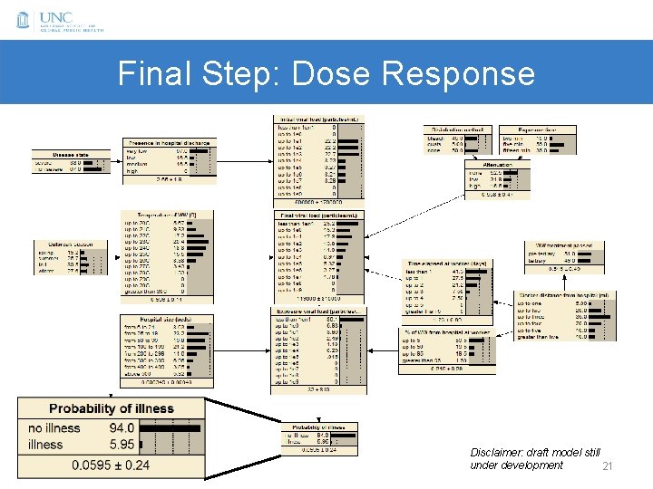 Final Step: Dose Response Disclaimer: draft model still under development 21 