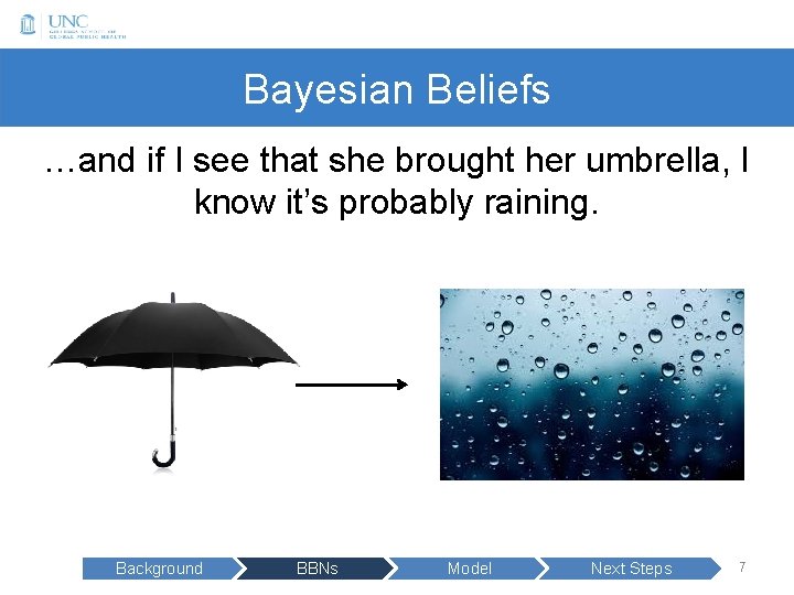 Bayesian Beliefs …and if I see that she brought her umbrella, I know it’s