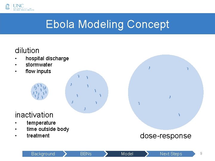 Ebola Modeling Concept dilution • • • hospital discharge stormwater flow inputs inactivation •