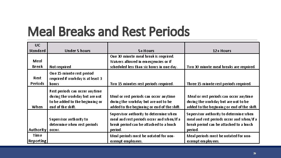 Meal Breaks and Rest Periods UC Standard Meal Break Rest Periods When Under 5