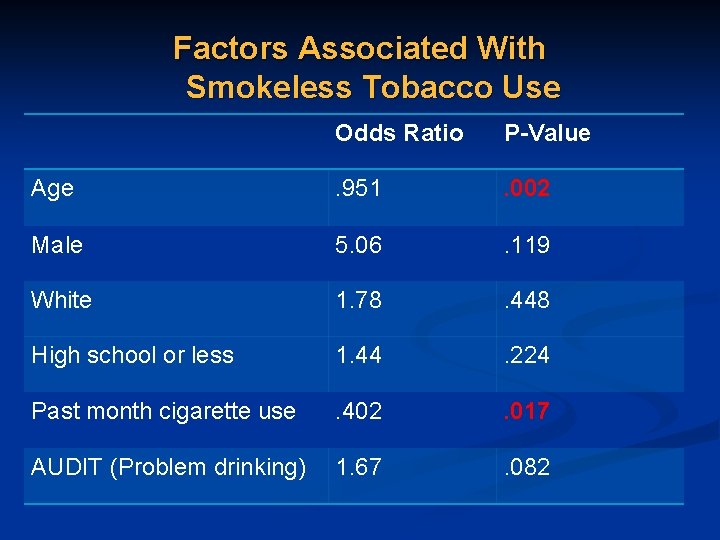 Factors Associated With Smokeless Tobacco Use Odds Ratio P-Value Age . 951 . 002