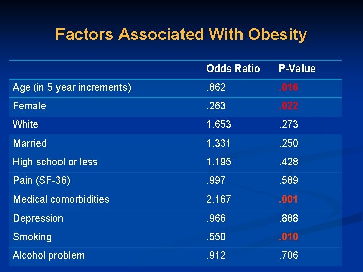 Factors Associated With Obesity Odds Ratio P-Value Age (in 5 year increments) . 862