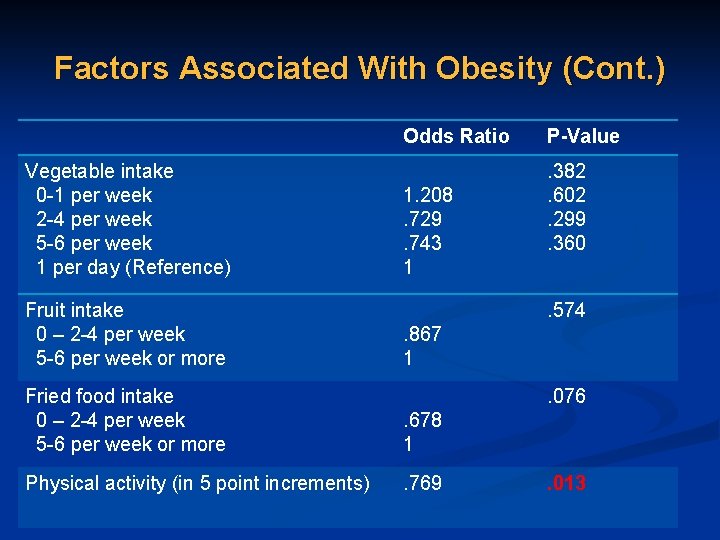 Factors Associated With Obesity (Cont. ) Odds Ratio Vegetable intake 0 -1 per week