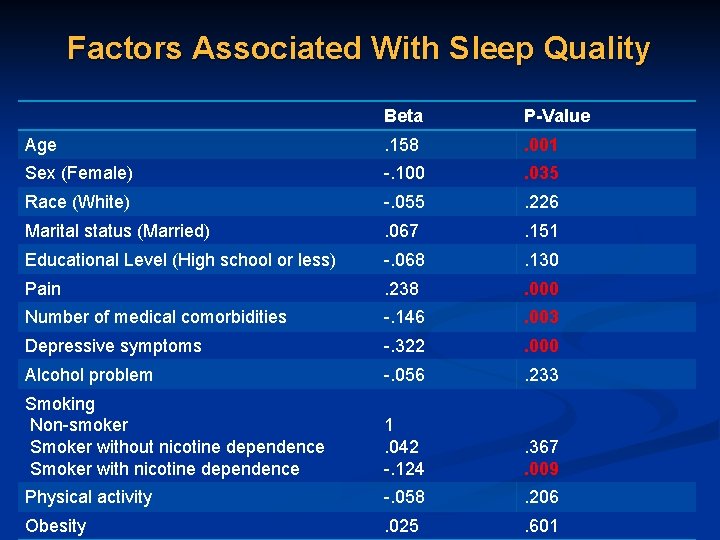 Factors Associated With Sleep Quality Beta P-Value Age . 158 . 001 Sex (Female)