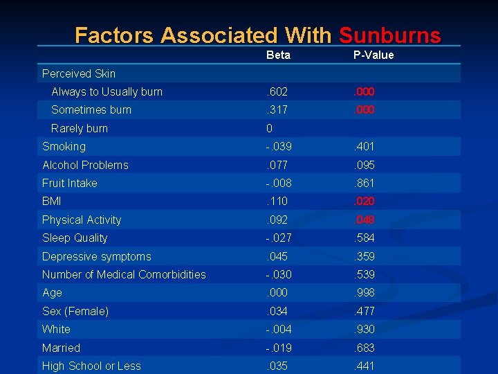 Factors Associated With Sunburns Beta P-Value Always to Usually burn . 602 . 000