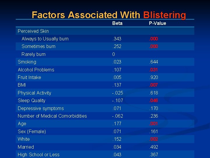 Factors Associated With Blistering Beta P-Value Always to Usually burn . 343 . 000