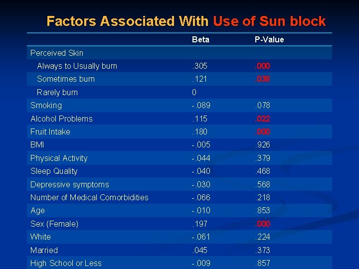 Factors Associated With Use of Sun block Beta P-Value Always to Usually burn .