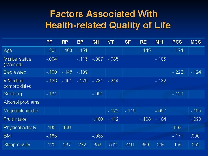 Factors Associated With Health-related Quality of Life PF RP BP Age -. 201 -.