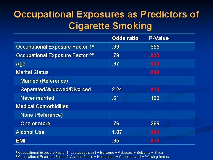 Occupational Exposures as Predictors of Cigarette Smoking Odds ratio P-Value Occupational Exposure Factor 1