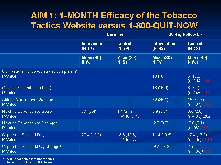 AIM 1: 1 -MONTH Efficacy of the Tobacco Tactics Website versus 1 -800 -QUIT-NOW